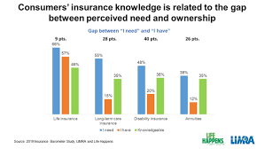 Life insurance companies focus on legacy planning and replacing human capital value, health insurers cover medical costs, and property, casualty, or accident insurance is aimed at replacing the value of. Nearly Half Of Americans More Likely To Buy Simplified Underwritten Life Insurance Advisor Magazine