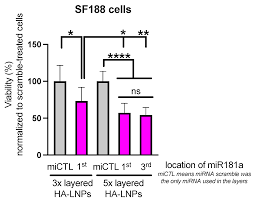 Modulating the Nature of Ionizable Lipids and Number of Layers in  Hyaluronan-Decorated Lipid Nanoparticles for In Vitro Delivery of RNAi