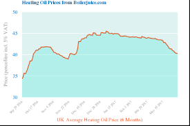 Heating Oil Cost Of Fuel