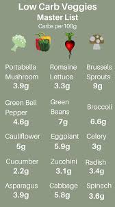 Your keto food list to save your sanity! Best Keto Veggies A Master List Of Low Carb Keto Friendly Veggies The Online Farmers Market