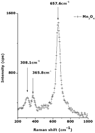 Green chemistry basics implementation in the new materials expansion and enforcements is all the more. Green Synthesis Of Single Phase Hausmannite Mn3o4 Nanoparticles Via Aspalathus Linearis Natural Extract Springerlink