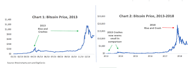 Bitcoin crash pushes some institutional investors to reconsider gold: From Bear To Bull A Look Into The Cycle Of Bitcoin Prices By Solomon Stavis Hackernoon Com Medium