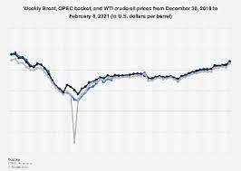 Here you'll find interactive oil price charts for west texas intermediate (wti) oil as well as detailed crude price forecasts, technical analysis, news, opinions, and reports. Crude Oil Prices Weekly 2021 Statista