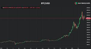 But it didn't stop there! Bitcoin Vs Gold New Research Currency Com