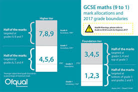 Gcse Grade Boundaries Grades 1 To 9 Is Equivalent To These