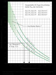 Dieser berechnet sich aus der summe der rückstände der neun siebe die sieblinie und andere materialkennwerte des brechsandes mit d/d = 0. 9 2 Walz Kurven Betontechnische Daten Von Heidelbergcement