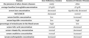 Comparison Of Iron Deficiency Anemia With Anemia Of Chronic Disease Download Scientific Diagram