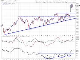 hong kong hsi on track towards all time high rrg charts