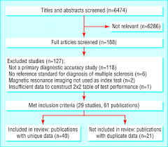 It's considered an autoimmune disease in which the body's immune system attacks its own tissues. Accuracy Of Magnetic Resonance Imaging For The Diagnosis Of Multiple Sclerosis Systematic Review The Bmj