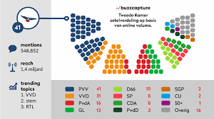 Zetels verdeling in de jaaren de. De Pvv Veruit Het Meest In De Online Schijnwerpers Obi4wan