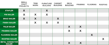 Air Nailer Buying Guide At Menards