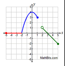 The domain is whatever you define it to be; Piecewise Absolute Value And Step Functions Mathbitsnotebook A1 Ccss Math