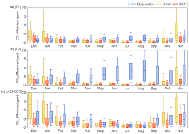 Apparently, this user prefers to keep an air of mystery about them. Acp Analysis Of Temporal And Spatial Variability Of Atmospheric Co2 Concentration Within Paris From The Greenlite Laser Imaging Experiment
