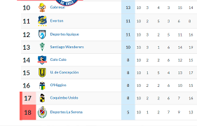 Así está la tabla ponderada previo al partido contra la serena. Colo Colo Y La U Estan En Peligro De Descenso Asi Se Calcula La Tabla Ponderada