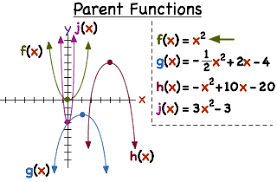 The equation for the quadratic parent function is y = x 2, where x ≠ 0. What Is A Parent Function Printable Summary Virtual Nerd