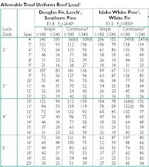 Beam Span Table Douglas Fir Deck Beam Span Calculator Deck