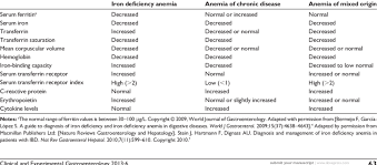 Differential Diagnosis Of Iron Deficiency Anemia Anemia Of Chronic Download Table