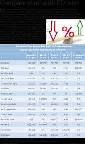 The idfc first bank fixed deposit offers 5% interest rate. Bank Fixed Deposit Fd Rates Compared Hdfc Bank Vs Icici Bank Vs Yes Bank
