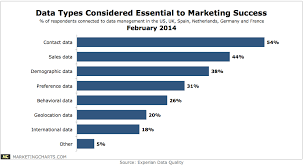 Experian Data Types Essential Marketing Success Feb2014