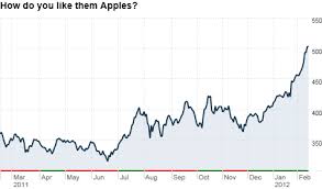 Even At 500 Apple Is Still Cheap The Buzz Feb 14 2012