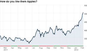 even at 500 apple is still cheap the buzz feb 14 2012