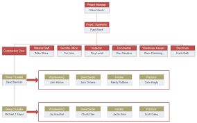 project org chart introduction and example org charting