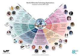 Pin By Cheryl Chase On Fit Wearable Technology Wearable Electronics Wearable Device