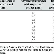 High‐flow nasal cannula (hfnc) supportive therapy exerts its potential benefits through a variety of mechanisms. Average Oxygen Savings At Different Flow Rates Standard Nasal Cannula Download Table