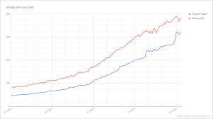 Why does mining bitcoin with an asic antminer s9 appear much more profitable than mining ethereum with 3 amd gpu cards? Cpu Gpu Asic Bitcoin Performance Diagram Ethereum Phases Casper