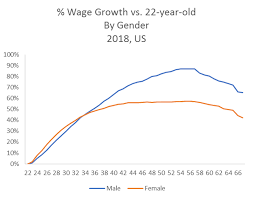 the age at which youll earn the most money in your career