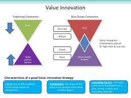 Pin By Motorcafe L L C On B O S Strategy Blue Ocean Strategy Innovation Strategy Corporate Strategy