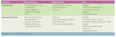 Osteoarthritis And Rheumatoid Arthritis 2012