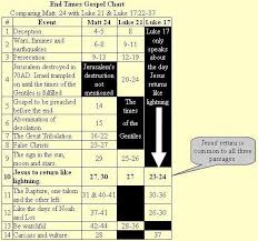 The Great Tribulation Pre Wrath Post Tribulation Rapture