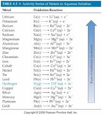 Activity Series Can Be Used To Predict The Outcome Of