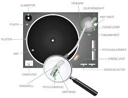 A rod positioned in the center holds the record (which has a hole in its center) in place. How To Understand The Anatomy Of A Turntable Audio Affair Blog