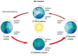 Solstice Equinox Seasons Lessons Physical Science Lessons Teaching Geography