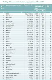 Ranking Of States In India By Population 2011 Medindia