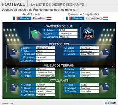 Didier deschamps dévoile jeudi à 14h00 sa liste pour affronter l'islande en match amical et l'allemagne en ligue des nations les 11 et 16 octobre, avec quelques incertitudes en défense et au. Coupe Du Monde La Liste De Didier Deschamps Avec Mbappe Mais Sans Dembele Ni Benzema