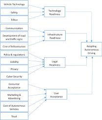 A Systematic Literature Review Of The Factors Influencing The Adoption Of Autonomous Driving Springerlink