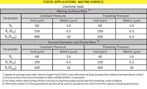 Beyond Ra Why Surface Finish Matters In Seal Performance