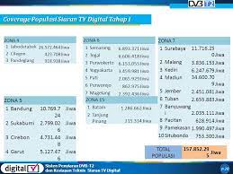 Daftar channel tv digital untuk area kota bandung dan sekitarnya tahun 2021. Siaran Tv Digital Cirebon 2021 Daftar Siaran Tv Digital Cirebon Update 21 November 2020 Youtube Pemerintah Sendiri Pada 2021 Menargetkan Seluruh Wilayah Perbatasan Indonesia Sudah Bisa Mendapatkan Akses Untuk Memperoleh Siaran Tv Digital