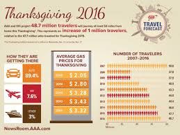 In 1863 president abraham lincoln proclaimed national thanksgiving day to be celebrated on the final thursday of november. 49 Million To Drive Fly Cruise Over Thanksgiving White Plains Daily Voice
