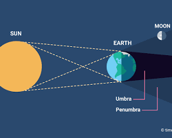 Image of Penumbral lunar eclipse