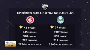 Pesquisas realizadas por jeferson silveira fernandes (nova santa rita/rs) página adicionada em 27 de agosto de 2008 (atualização: Bom Dia Rio Grande Veja A Comparacao Entre Gremio E Inter Para Final Do Gauchao 2019 Assista Online Globoplay