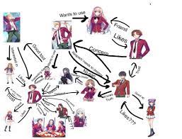 UPDATED* map of Ayanokouji's relationships : r/ClassroomOfTheElite