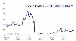 Ten years of annual and quarterly. Luckin Coffee Stock Is Back After Falling 75 From Its Accounting Scandal The Average Joe