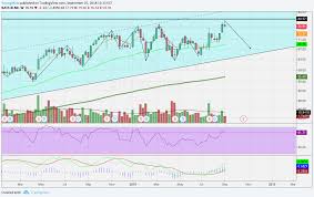 xlnx resistance level for nasdaq xlnx by ymula tradingview