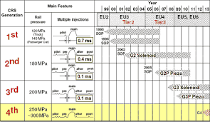 Common Rail Fuel Injection