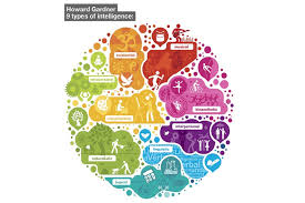The musical intelligence test seeks to identify a student's ability to express music, distinguish the sounds made by different instruments or demonstrate. Android And Ipad Apps For Multiple Intelligences Edtechreview