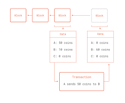Create your coin by making your own blockchain a coin runs on its own proprietary and independent blockchain. An Introduction To Ethereum And Smart Contracts A Programmable Blockchain